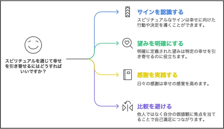 幸せスピリチュアル引き寄せ図