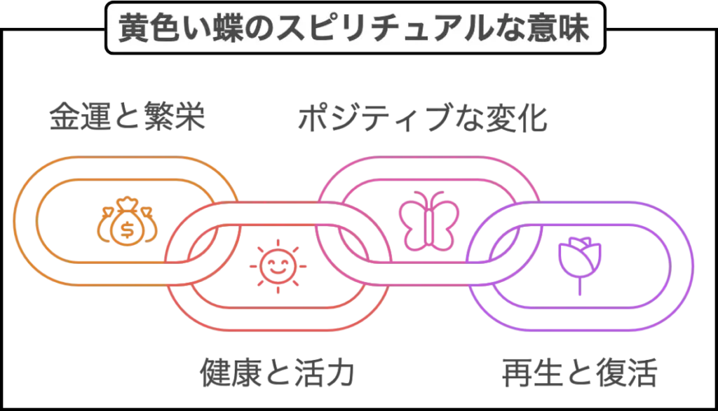 黄色い蝶のスピリチュアルの意味とメッセージ総まとめのイメージ画像